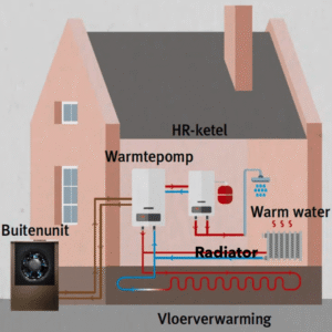 Warmtepomp en verwarmingen